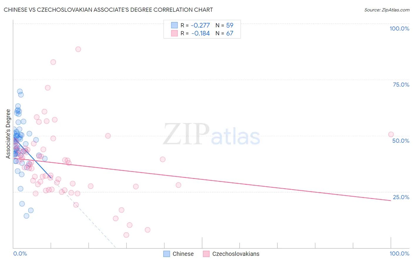 Chinese vs Czechoslovakian Associate's Degree
