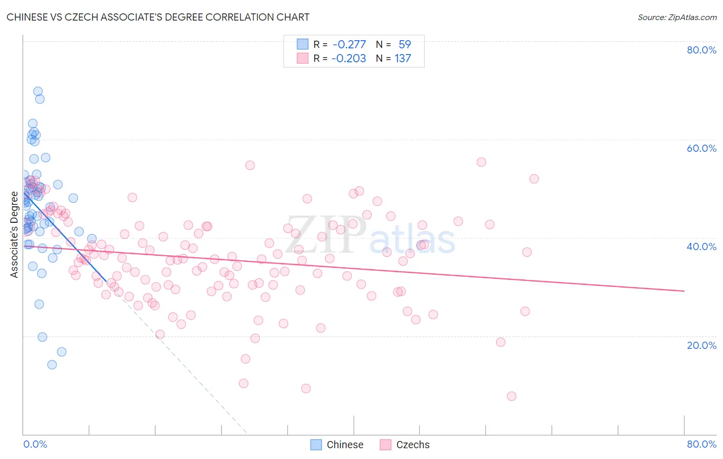 Chinese vs Czech Associate's Degree