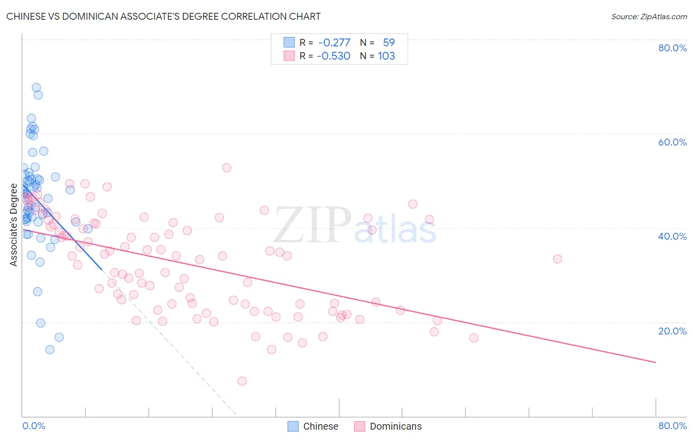 Chinese vs Dominican Associate's Degree