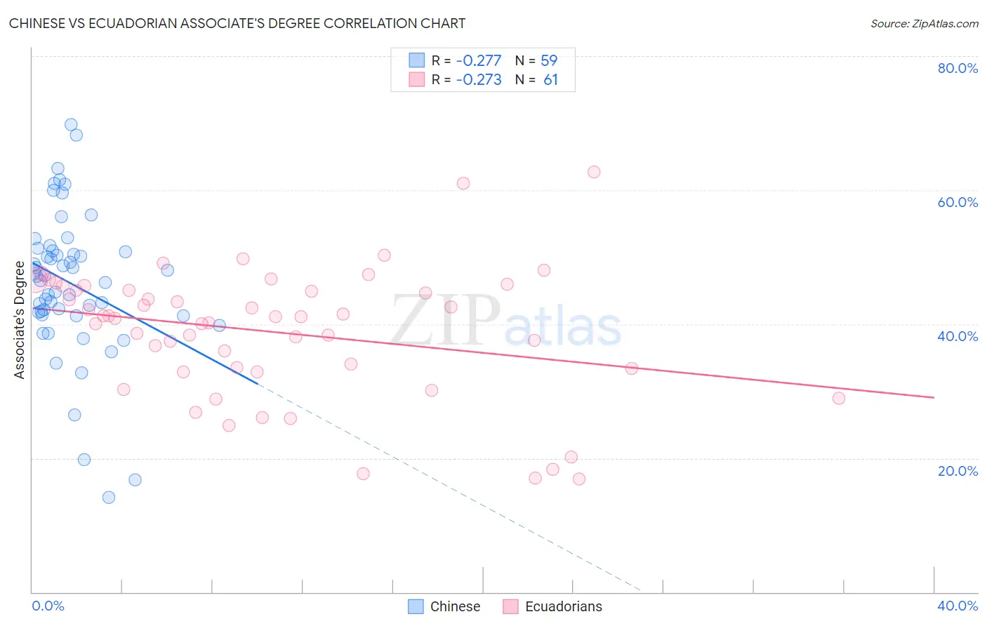 Chinese vs Ecuadorian Associate's Degree