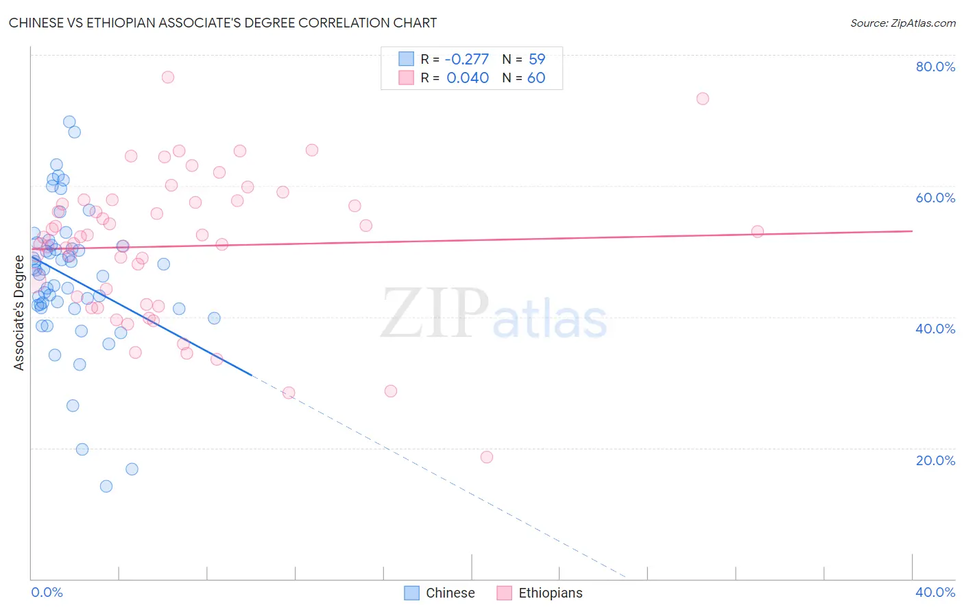 Chinese vs Ethiopian Associate's Degree