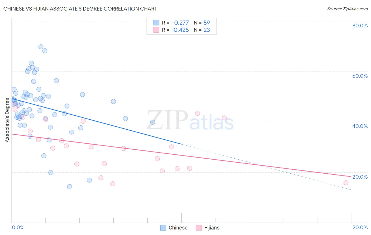 Chinese vs Fijian Associate's Degree