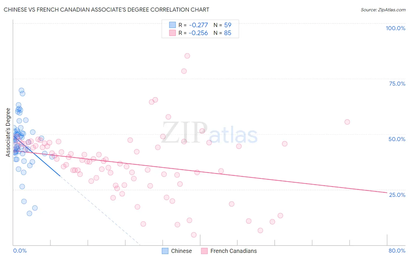 Chinese vs French Canadian Associate's Degree