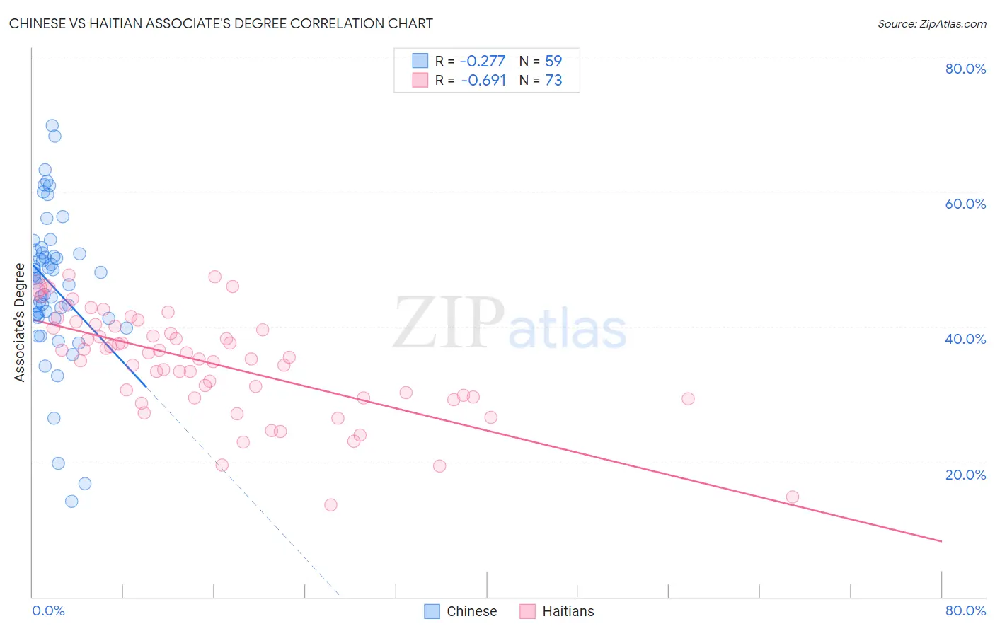 Chinese vs Haitian Associate's Degree
