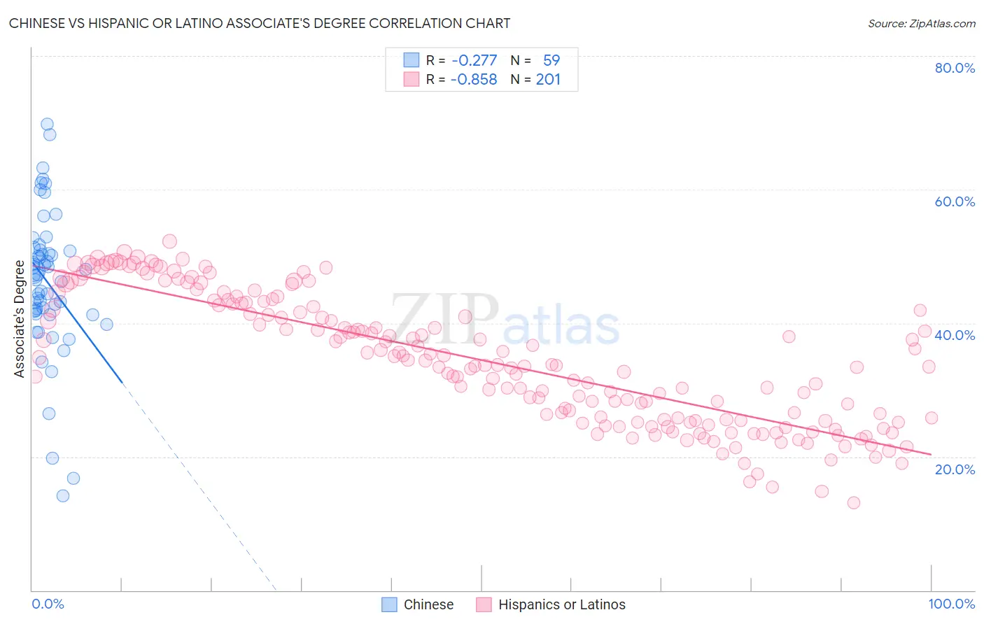 Chinese vs Hispanic or Latino Associate's Degree