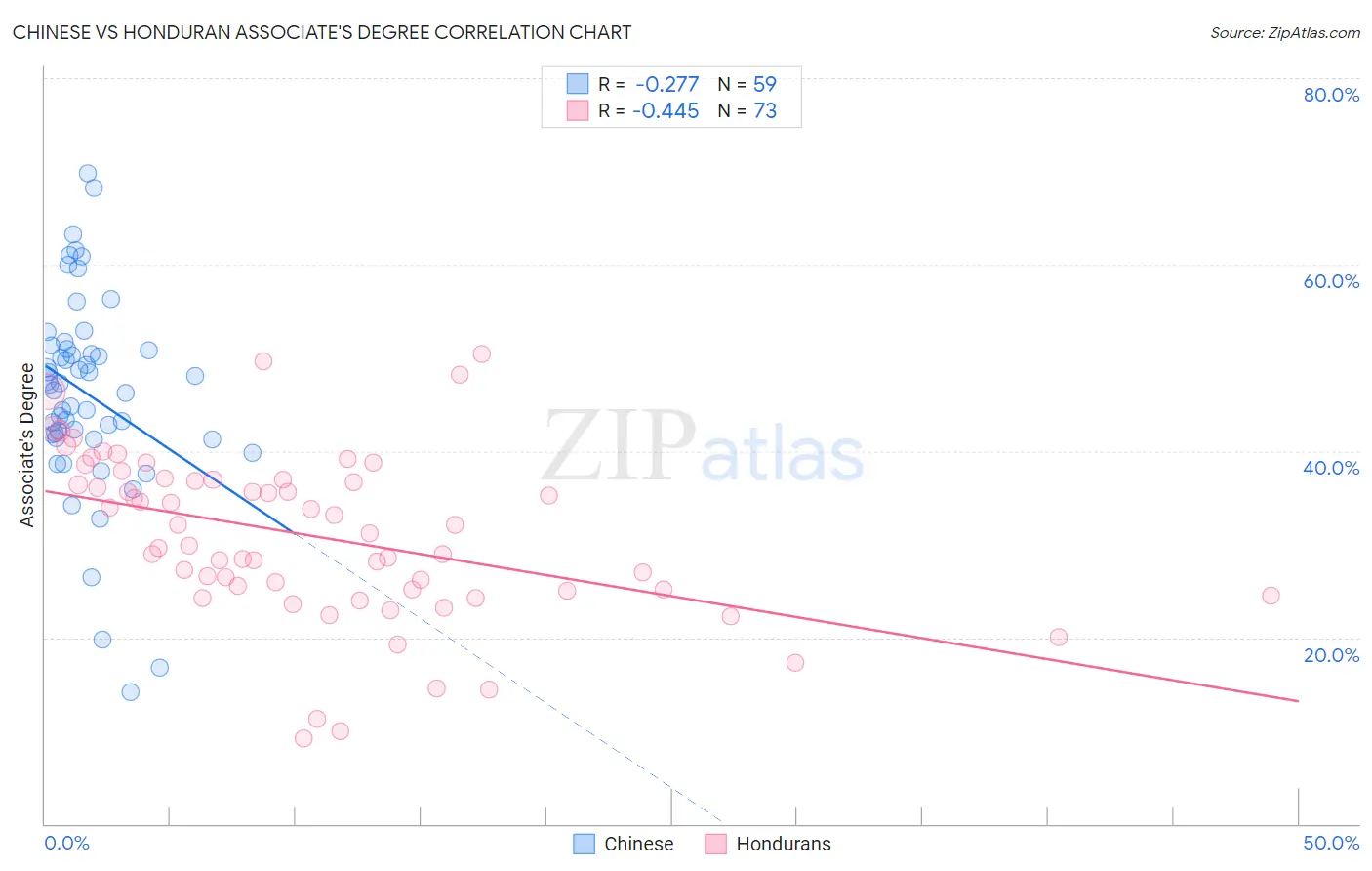 Chinese vs Honduran Associate's Degree