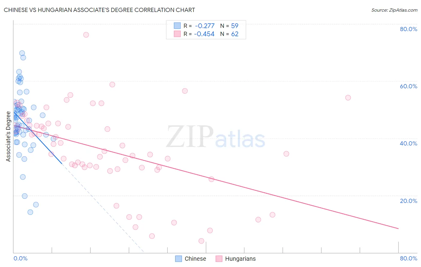 Chinese vs Hungarian Associate's Degree