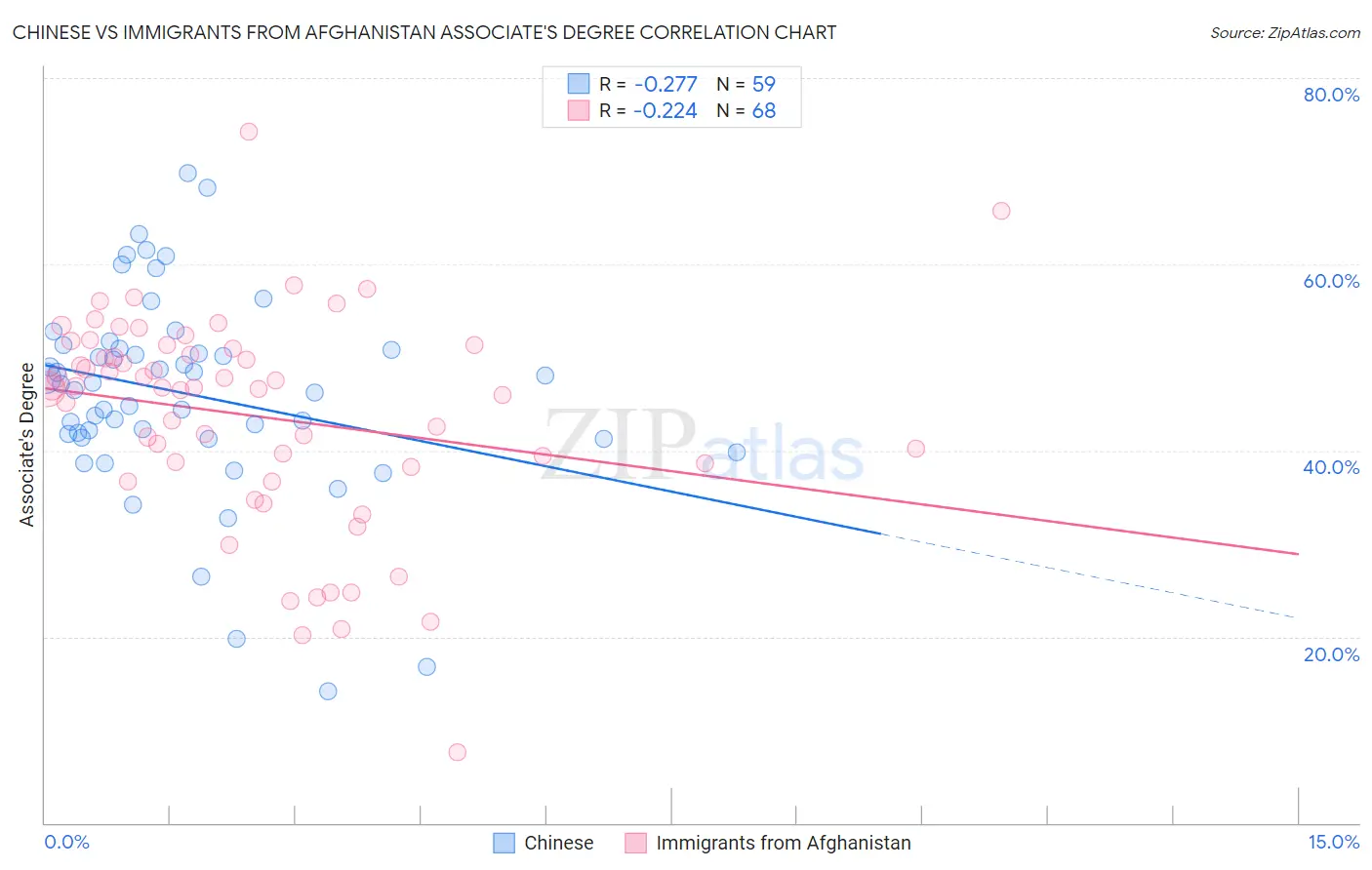 Chinese vs Immigrants from Afghanistan Associate's Degree