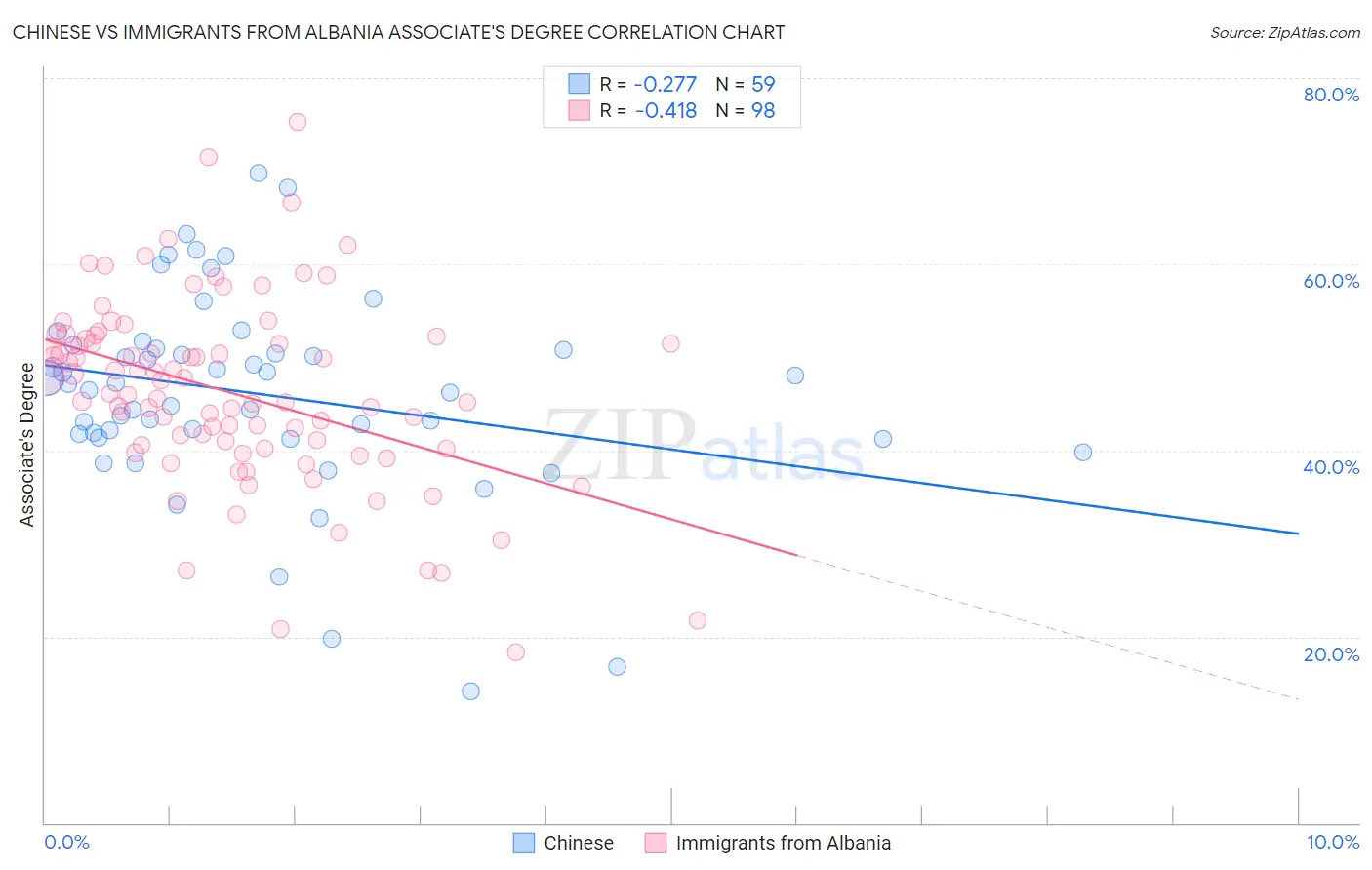 Chinese vs Immigrants from Albania Associate's Degree