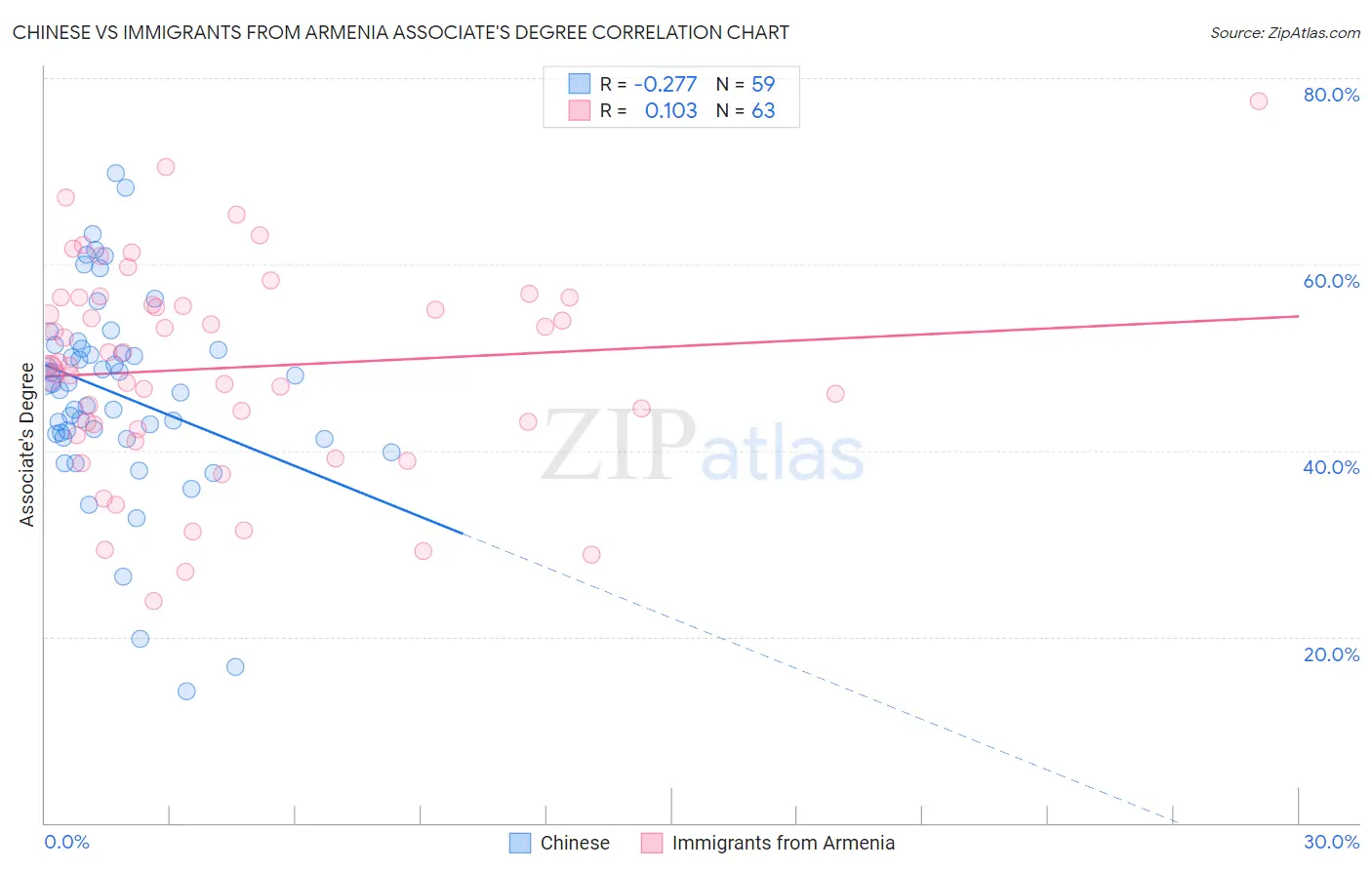 Chinese vs Immigrants from Armenia Associate's Degree