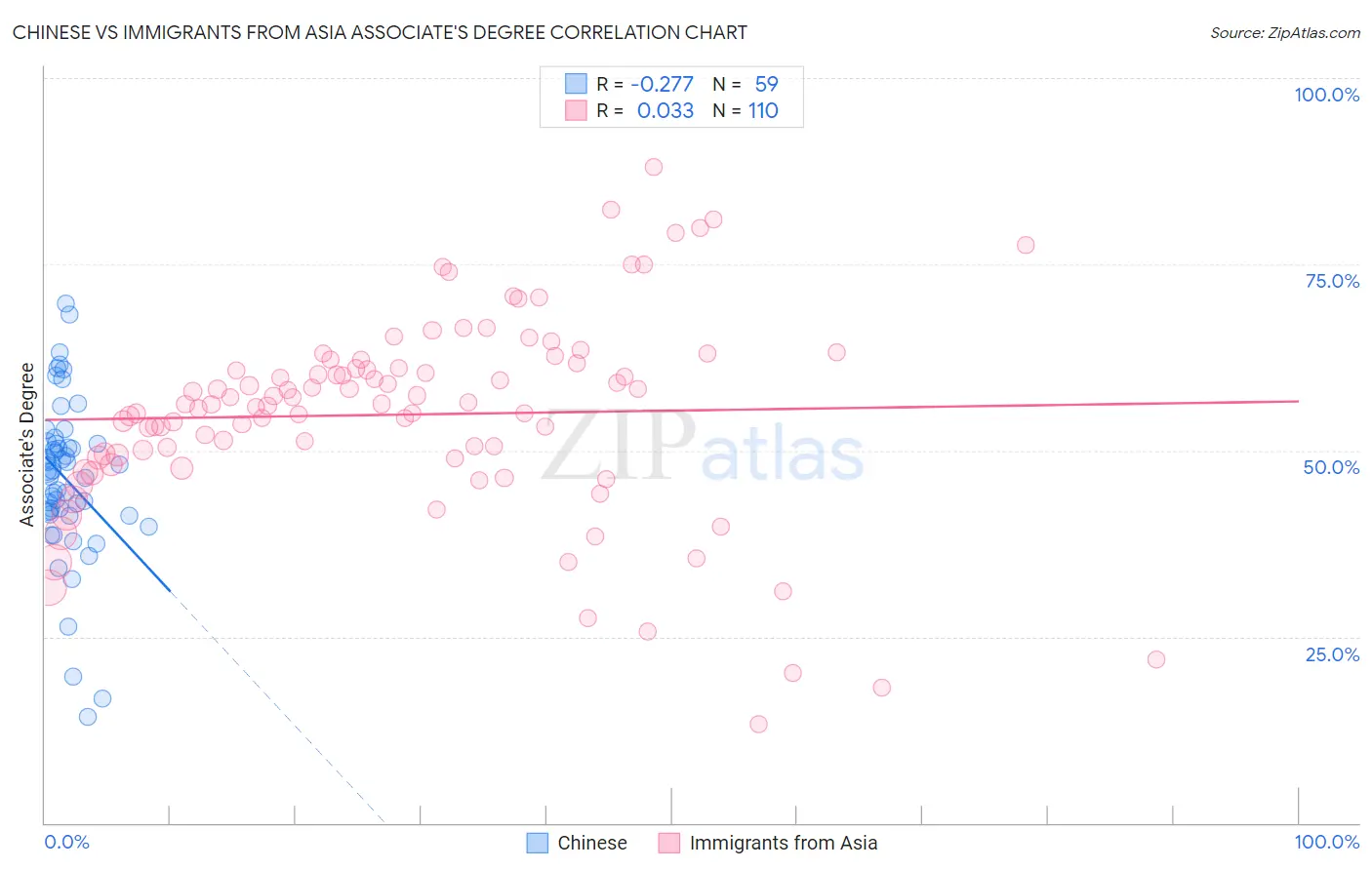 Chinese vs Immigrants from Asia Associate's Degree