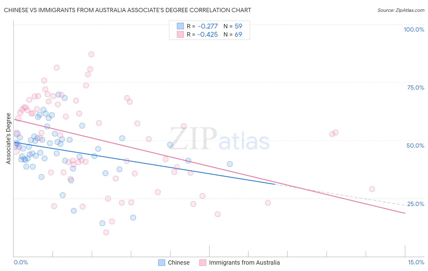 Chinese vs Immigrants from Australia Associate's Degree