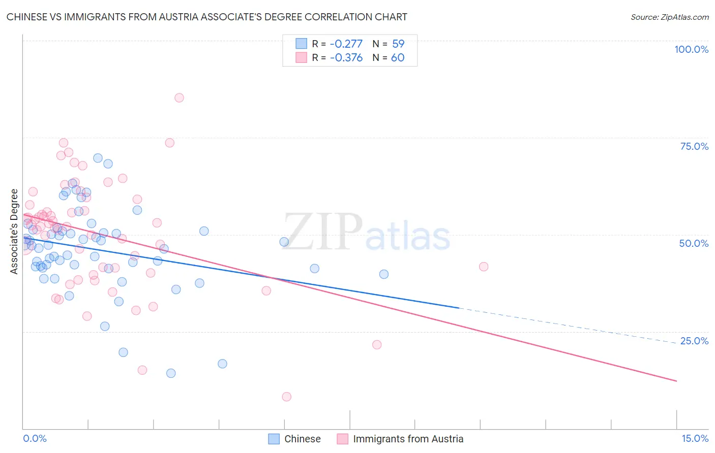 Chinese vs Immigrants from Austria Associate's Degree