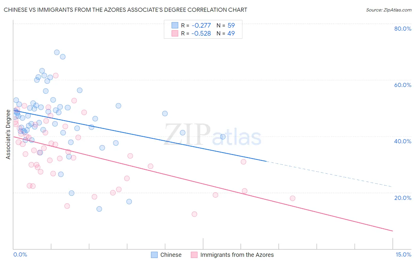 Chinese vs Immigrants from the Azores Associate's Degree