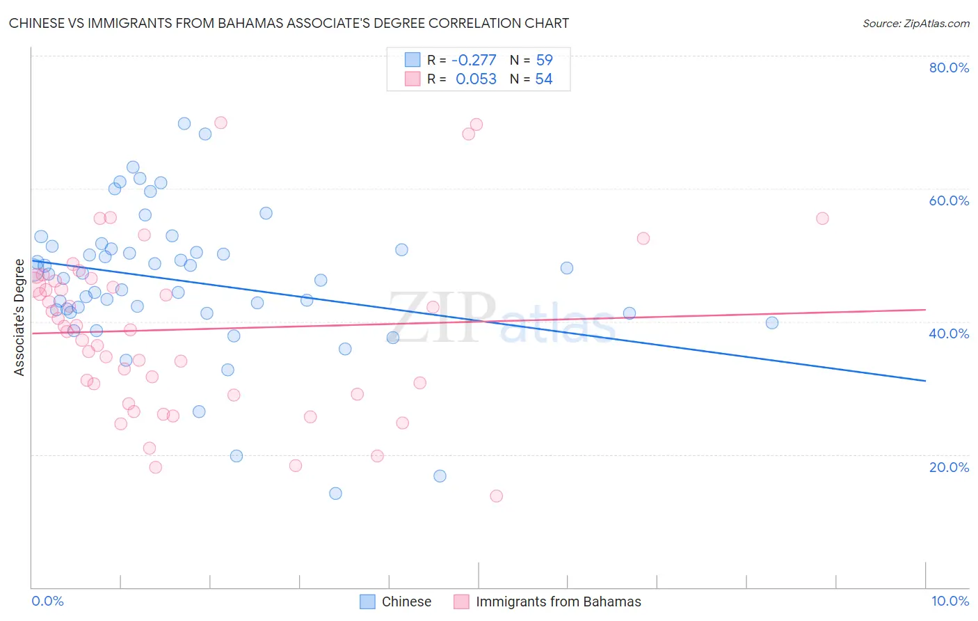 Chinese vs Immigrants from Bahamas Associate's Degree