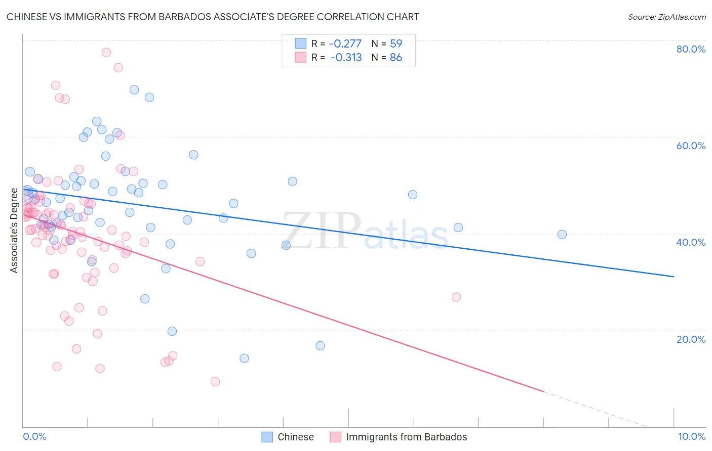 Chinese vs Immigrants from Barbados Associate's Degree