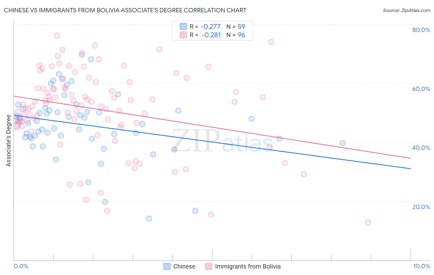 Chinese vs Immigrants from Bolivia Associate's Degree