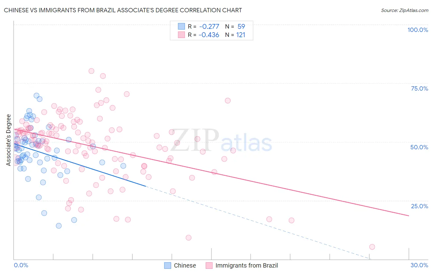 Chinese vs Immigrants from Brazil Associate's Degree