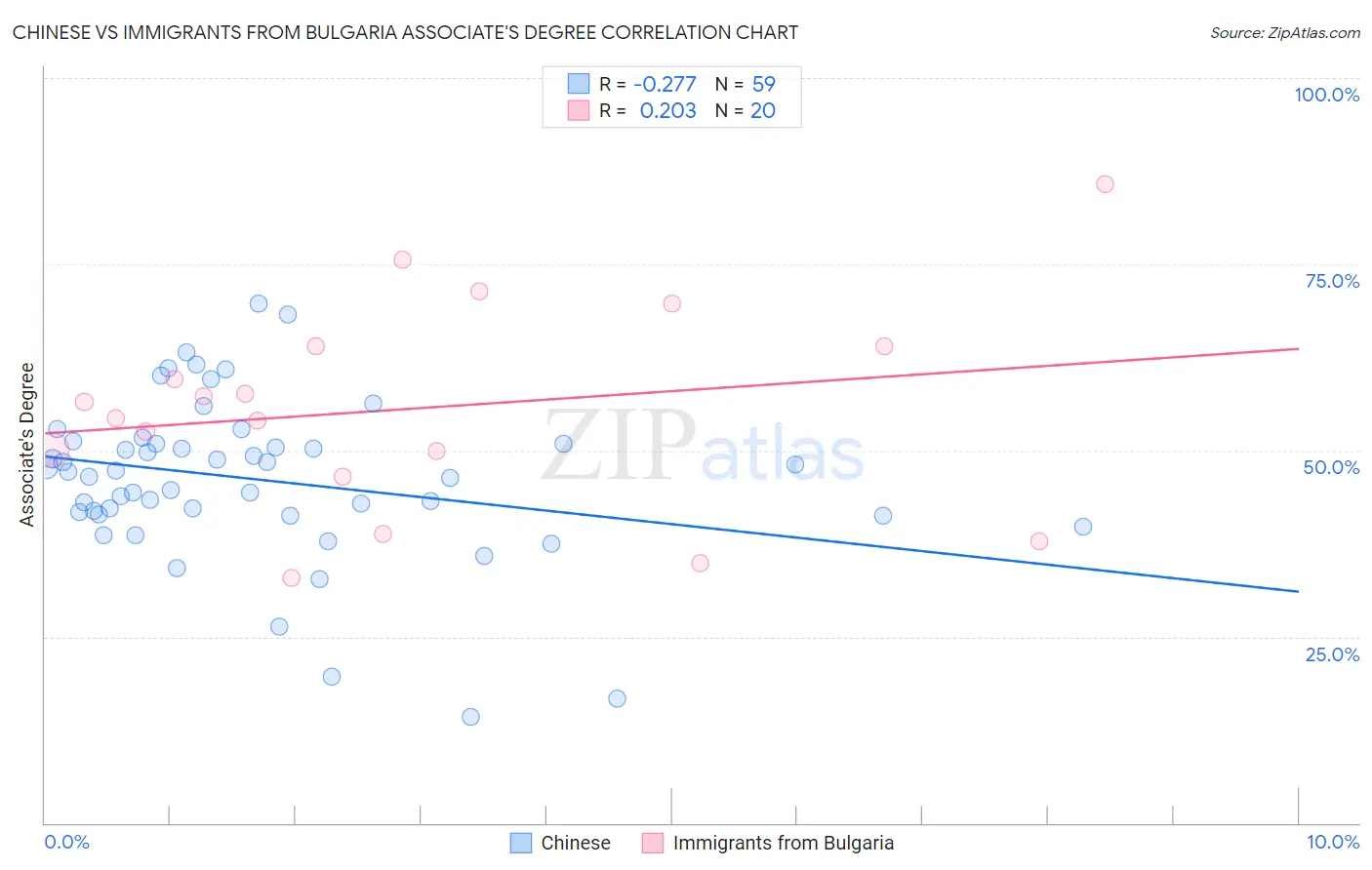Chinese vs Immigrants from Bulgaria Associate's Degree