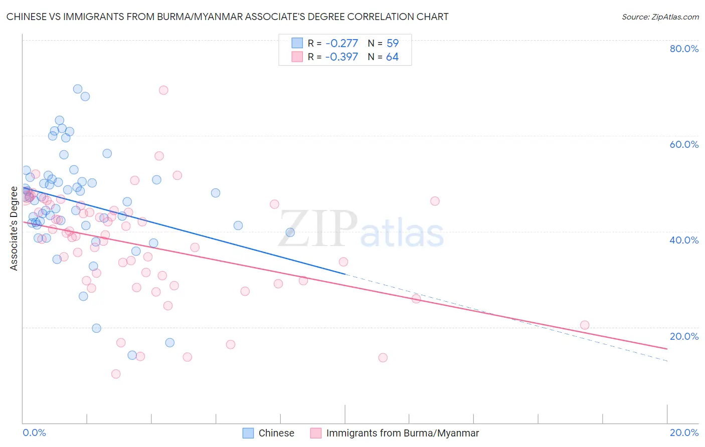 Chinese vs Immigrants from Burma/Myanmar Associate's Degree