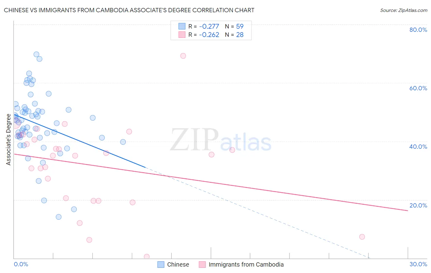 Chinese vs Immigrants from Cambodia Associate's Degree