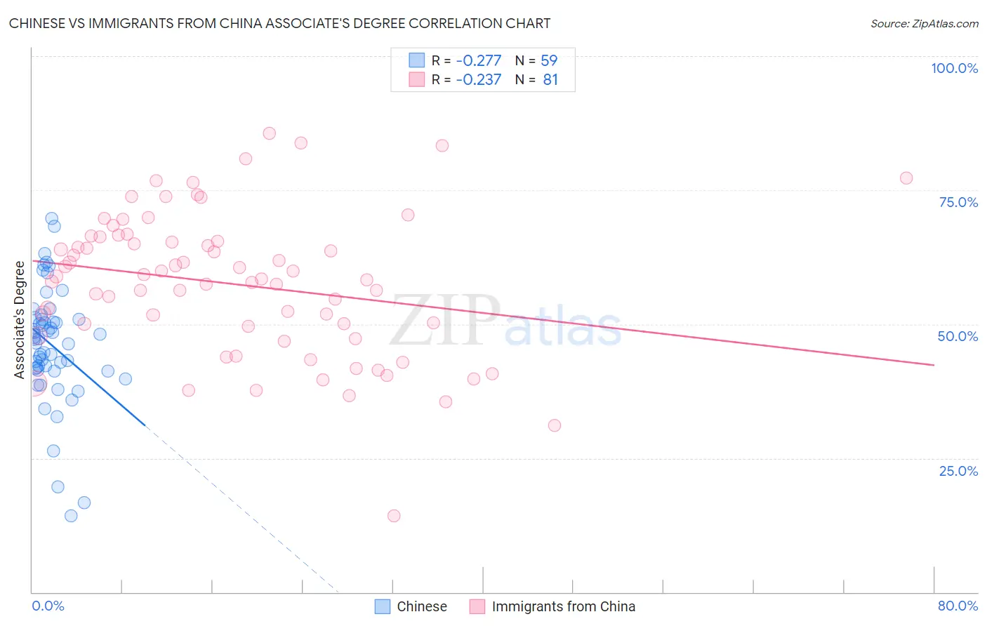 Chinese vs Immigrants from China Associate's Degree