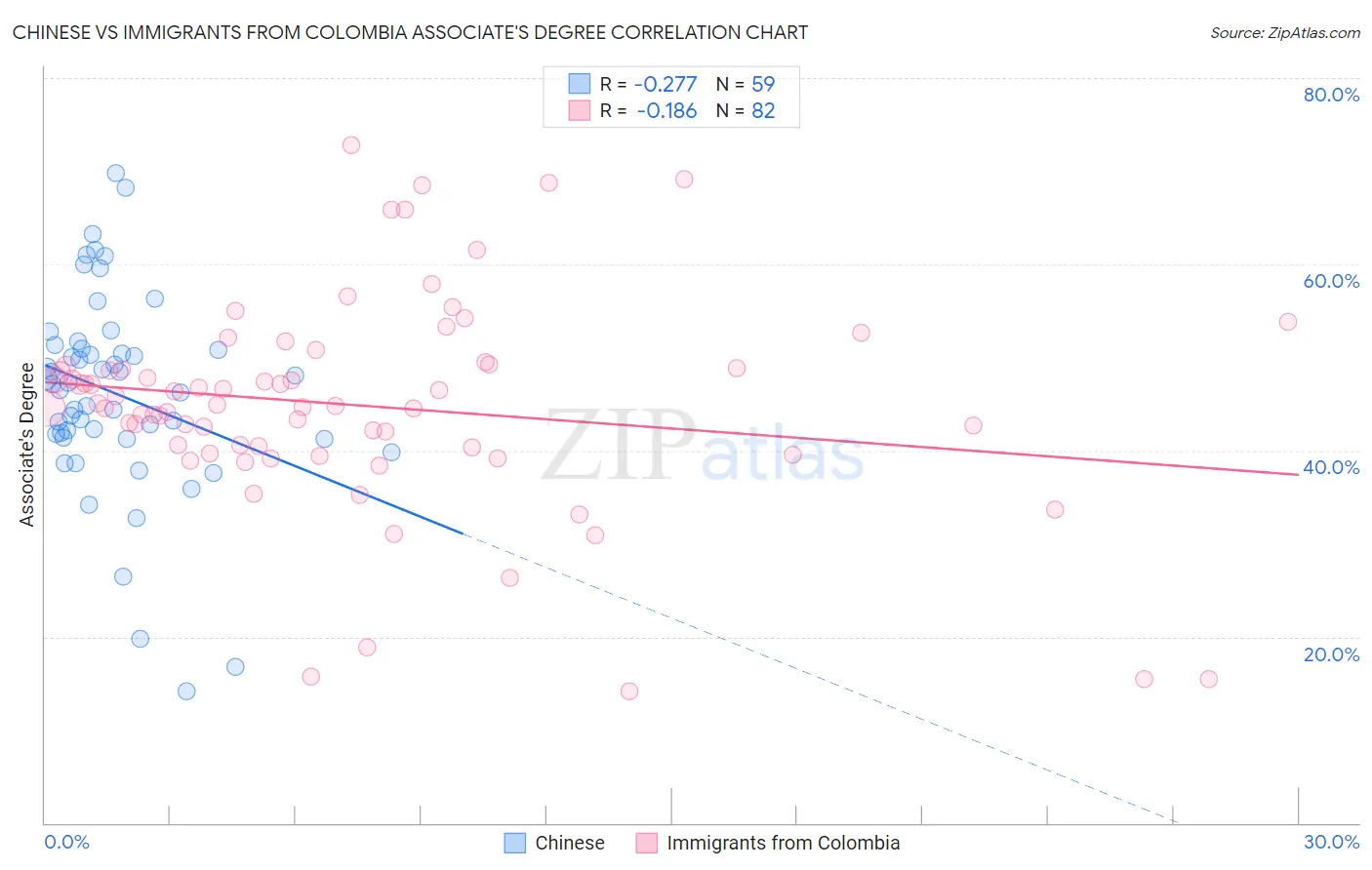 Chinese vs Immigrants from Colombia Associate's Degree