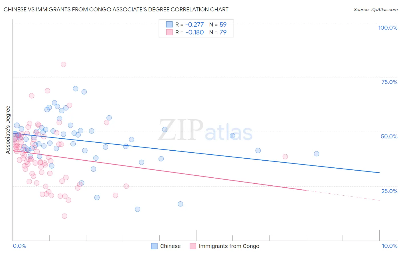 Chinese vs Immigrants from Congo Associate's Degree
