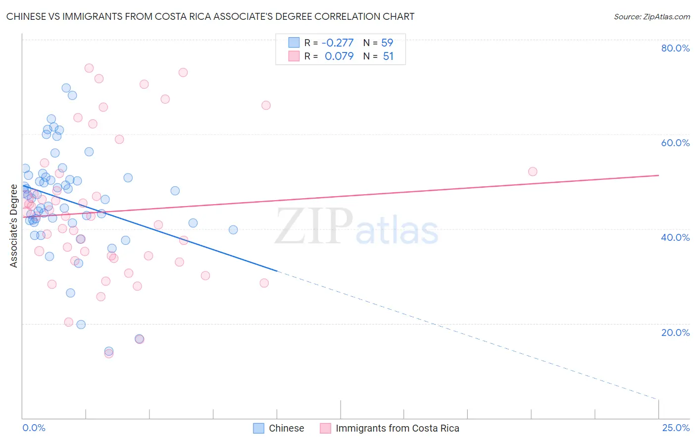 Chinese vs Immigrants from Costa Rica Associate's Degree