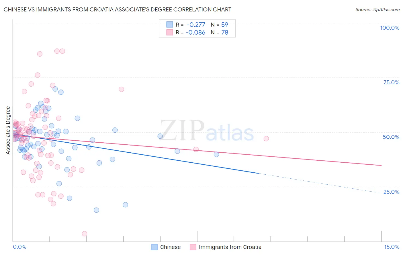 Chinese vs Immigrants from Croatia Associate's Degree