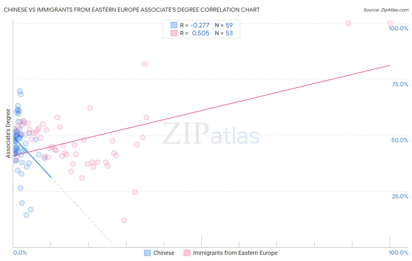 Chinese vs Immigrants from Eastern Europe Associate's Degree