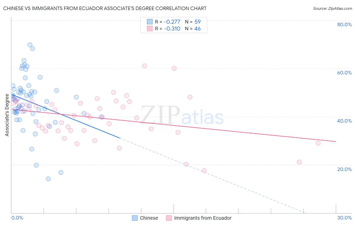 Chinese vs Immigrants from Ecuador Associate's Degree