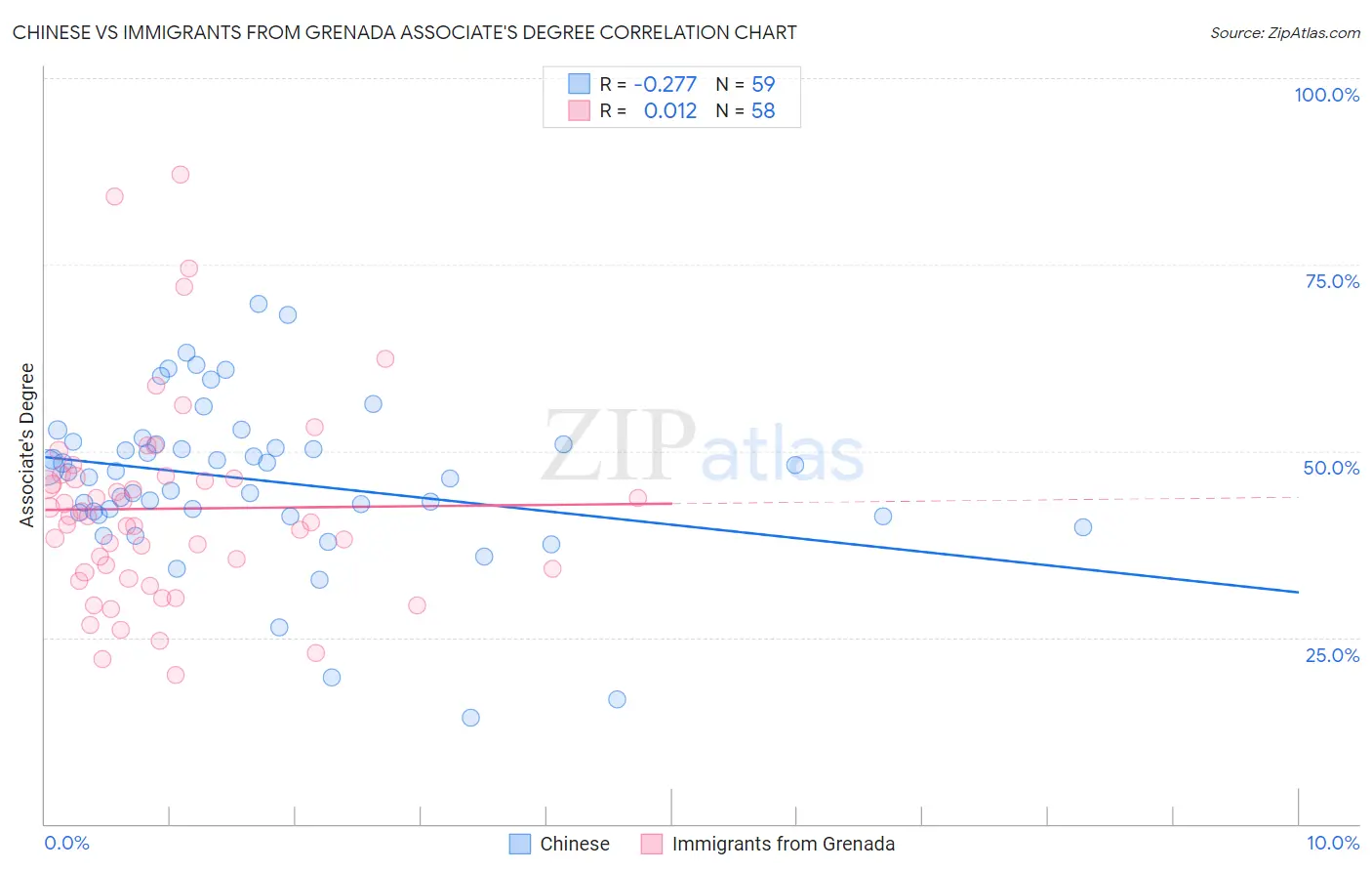 Chinese vs Immigrants from Grenada Associate's Degree