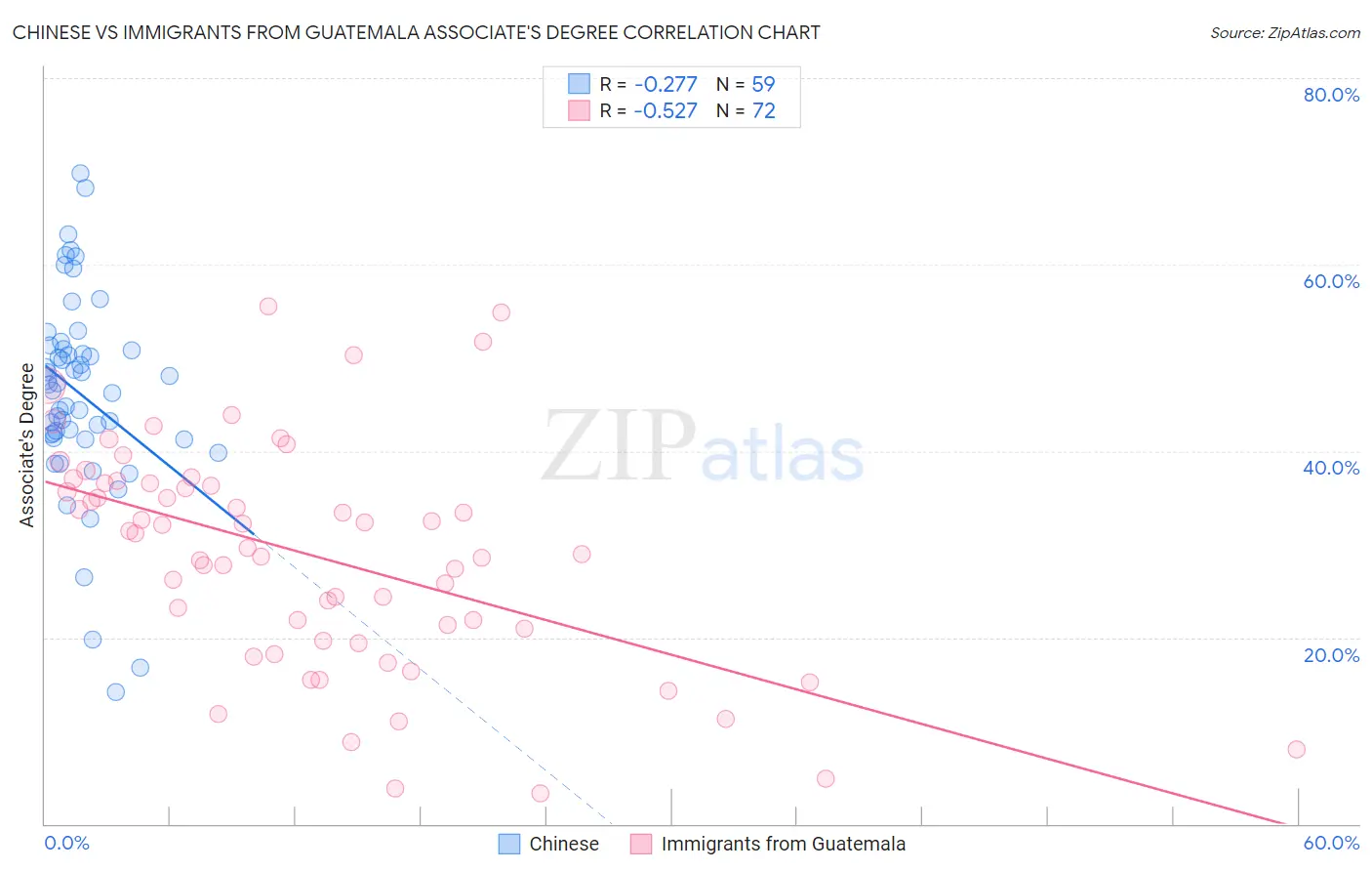 Chinese vs Immigrants from Guatemala Associate's Degree