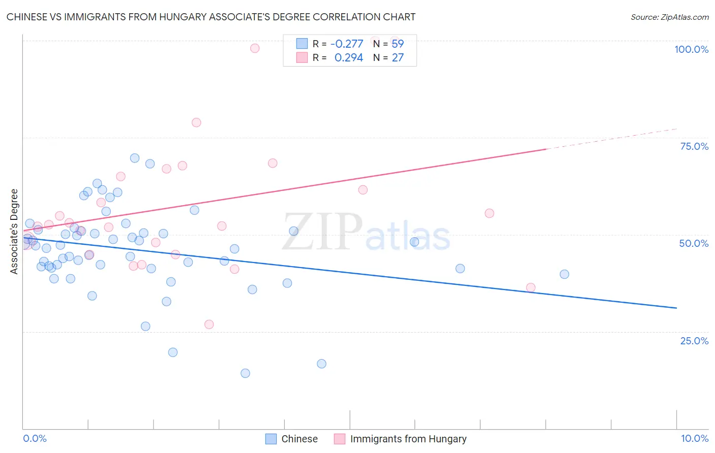 Chinese vs Immigrants from Hungary Associate's Degree