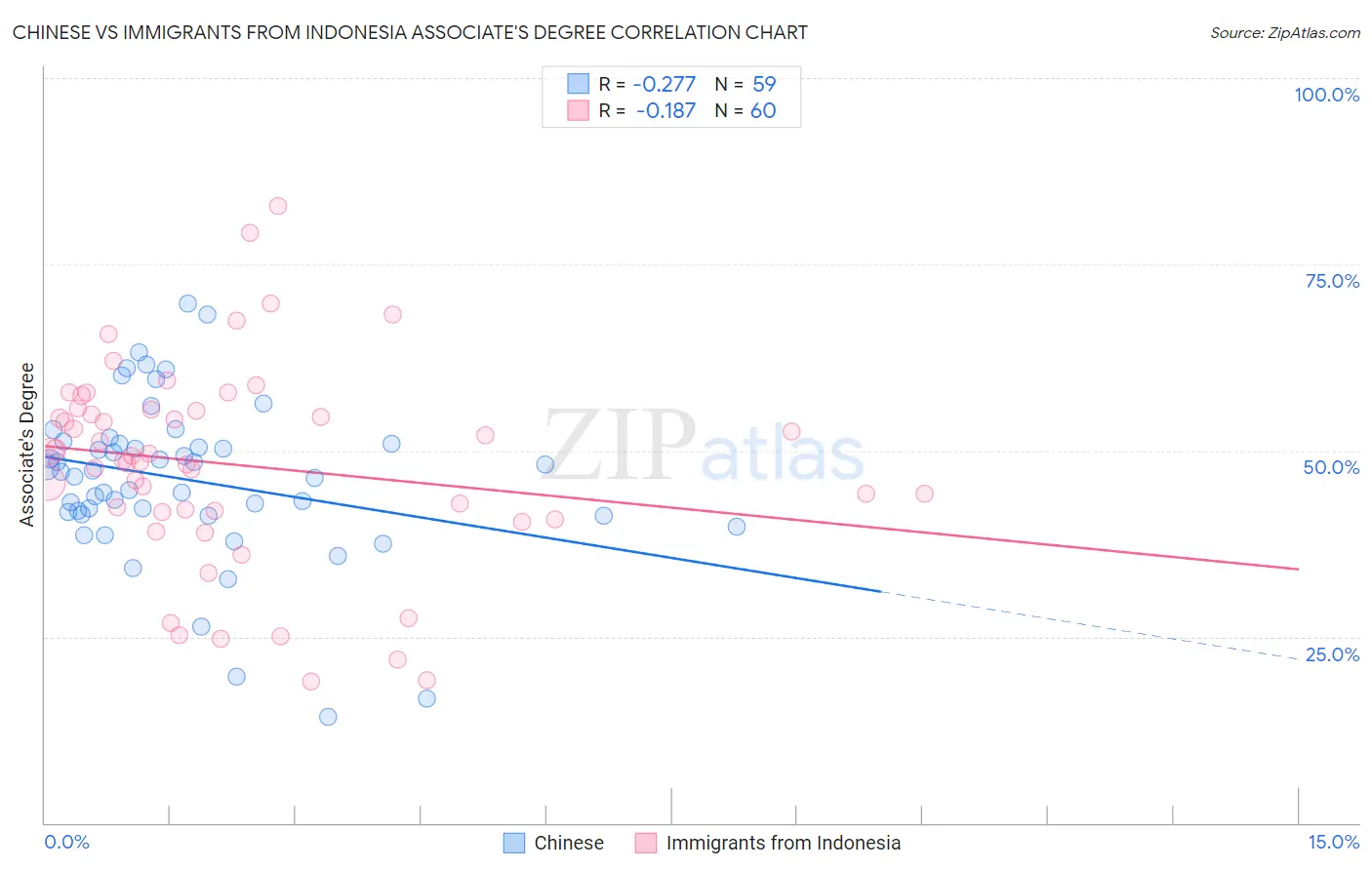 Chinese vs Immigrants from Indonesia Associate's Degree