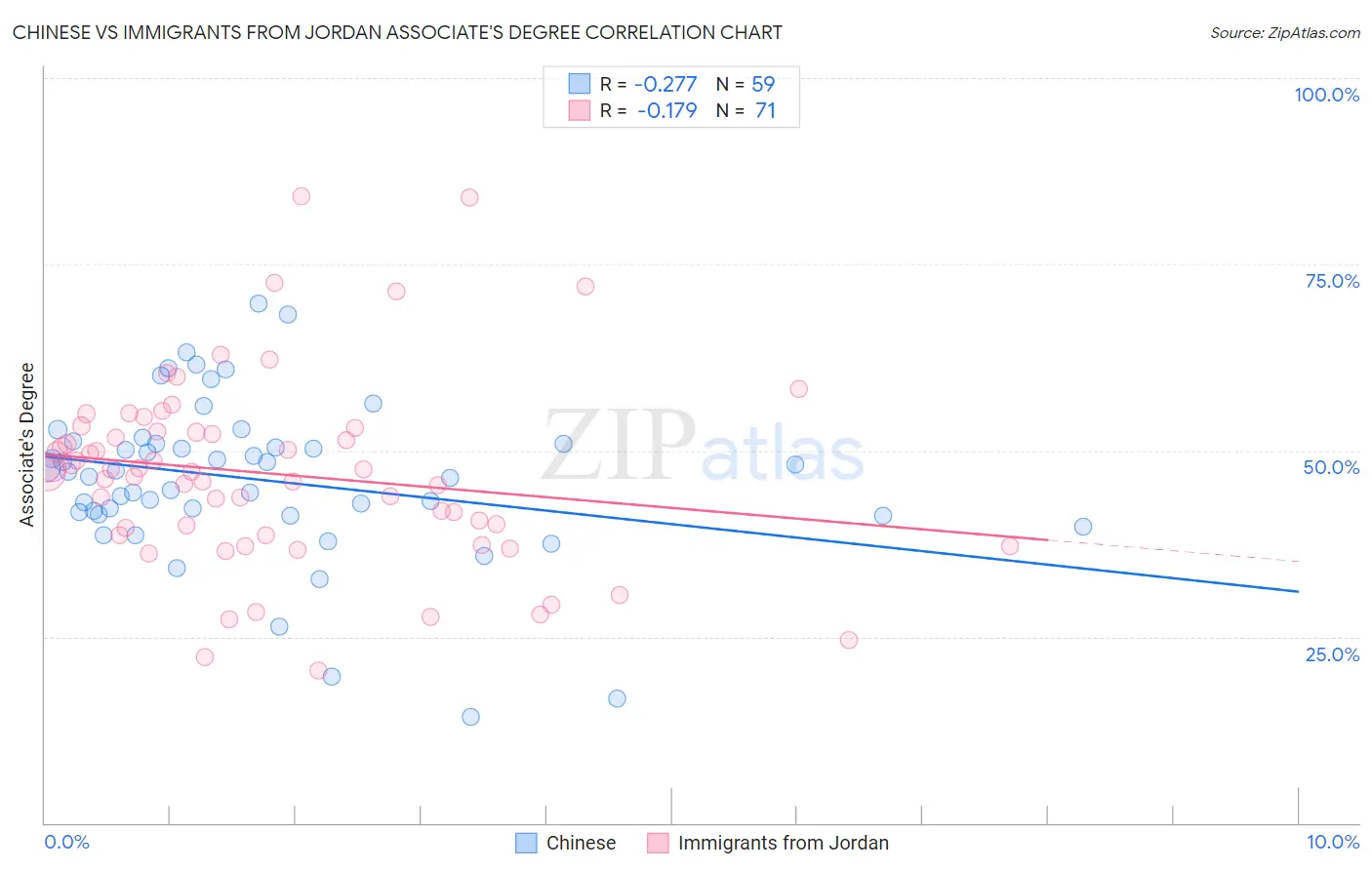 Chinese vs Immigrants from Jordan Associate's Degree