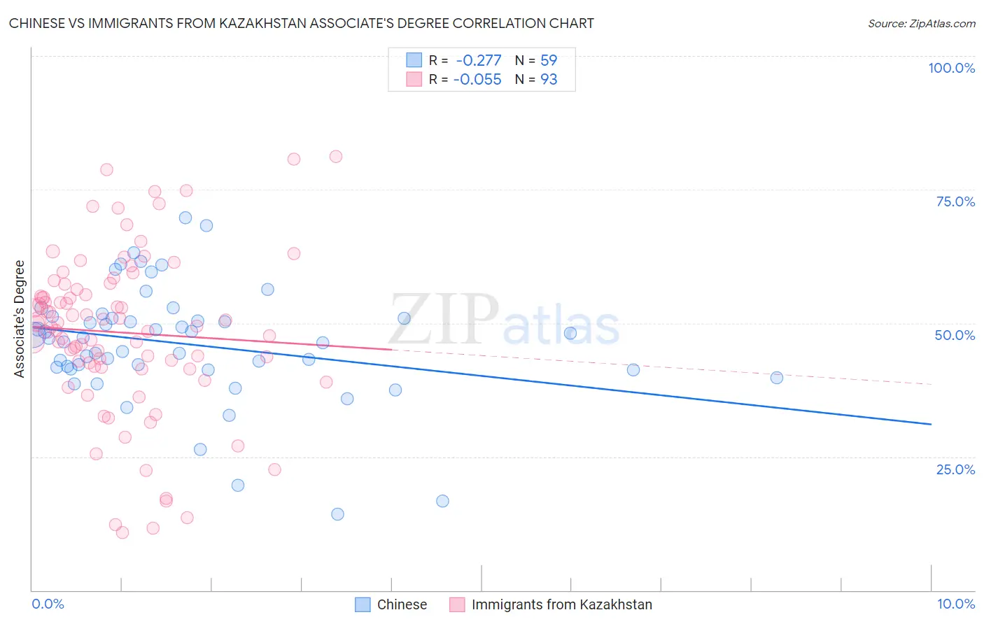 Chinese vs Immigrants from Kazakhstan Associate's Degree