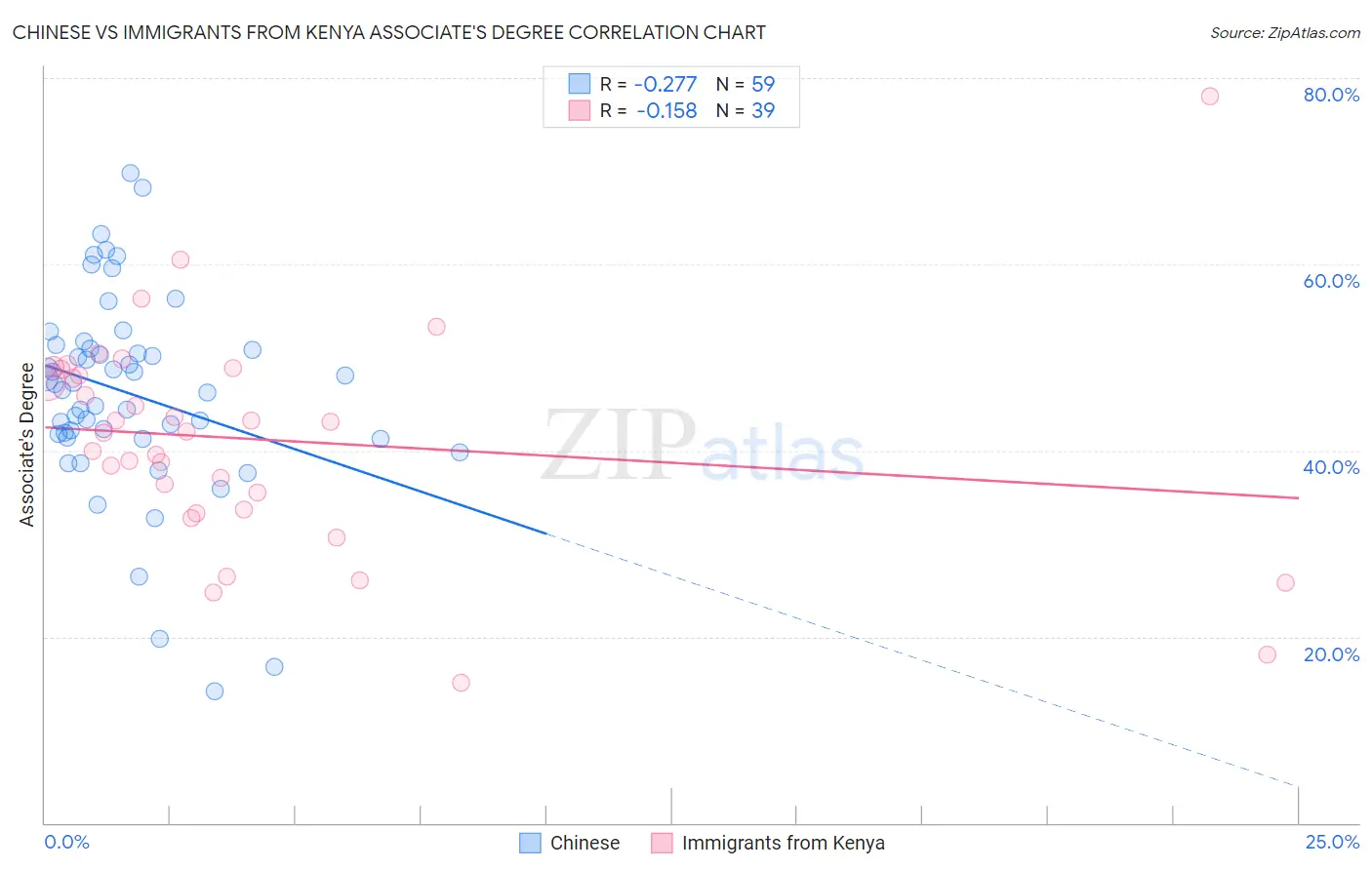 Chinese vs Immigrants from Kenya Associate's Degree