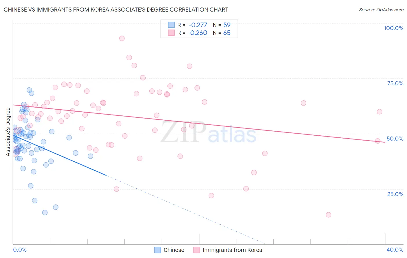 Chinese vs Immigrants from Korea Associate's Degree