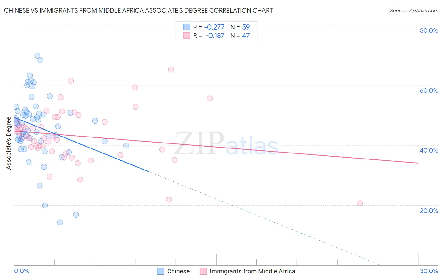 Chinese vs Immigrants from Middle Africa Associate's Degree