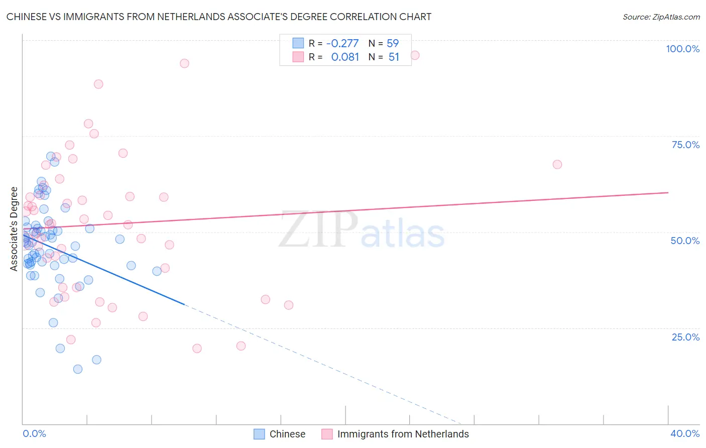 Chinese vs Immigrants from Netherlands Associate's Degree