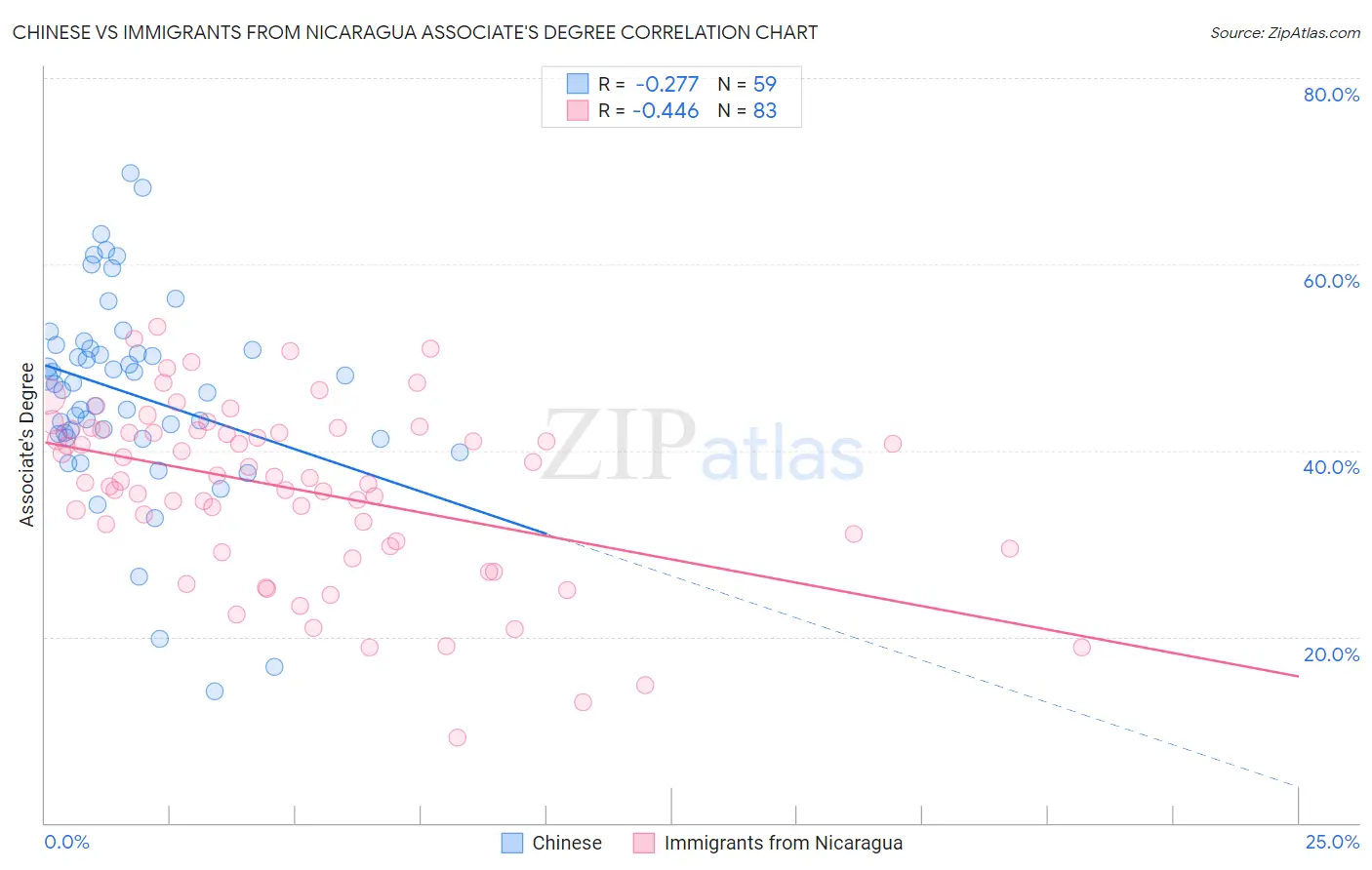 Chinese vs Immigrants from Nicaragua Associate's Degree