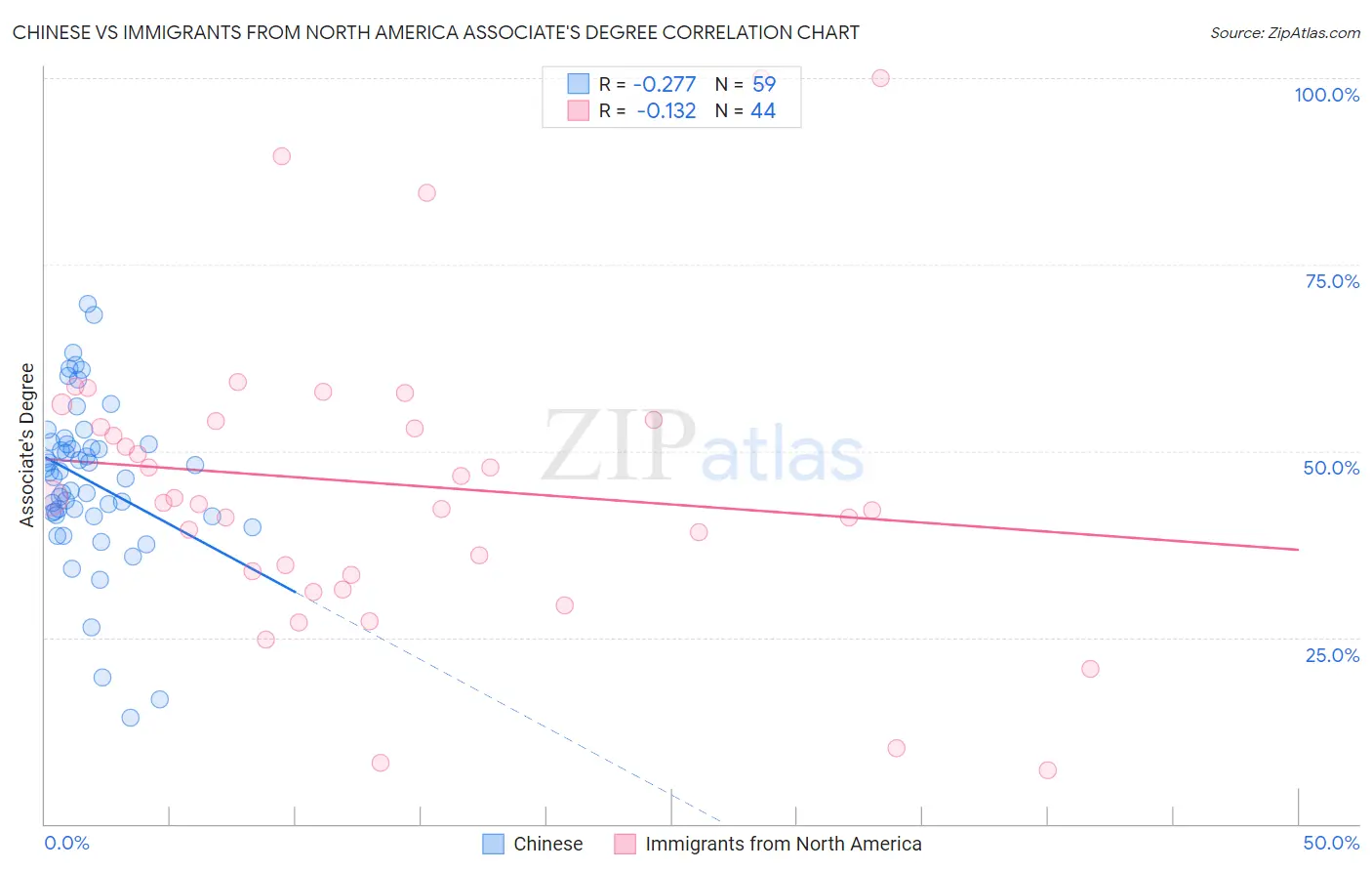 Chinese vs Immigrants from North America Associate's Degree