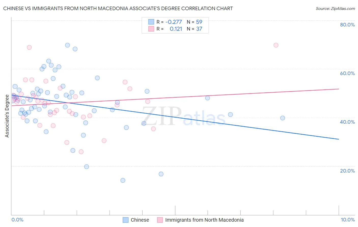 Chinese vs Immigrants from North Macedonia Associate's Degree