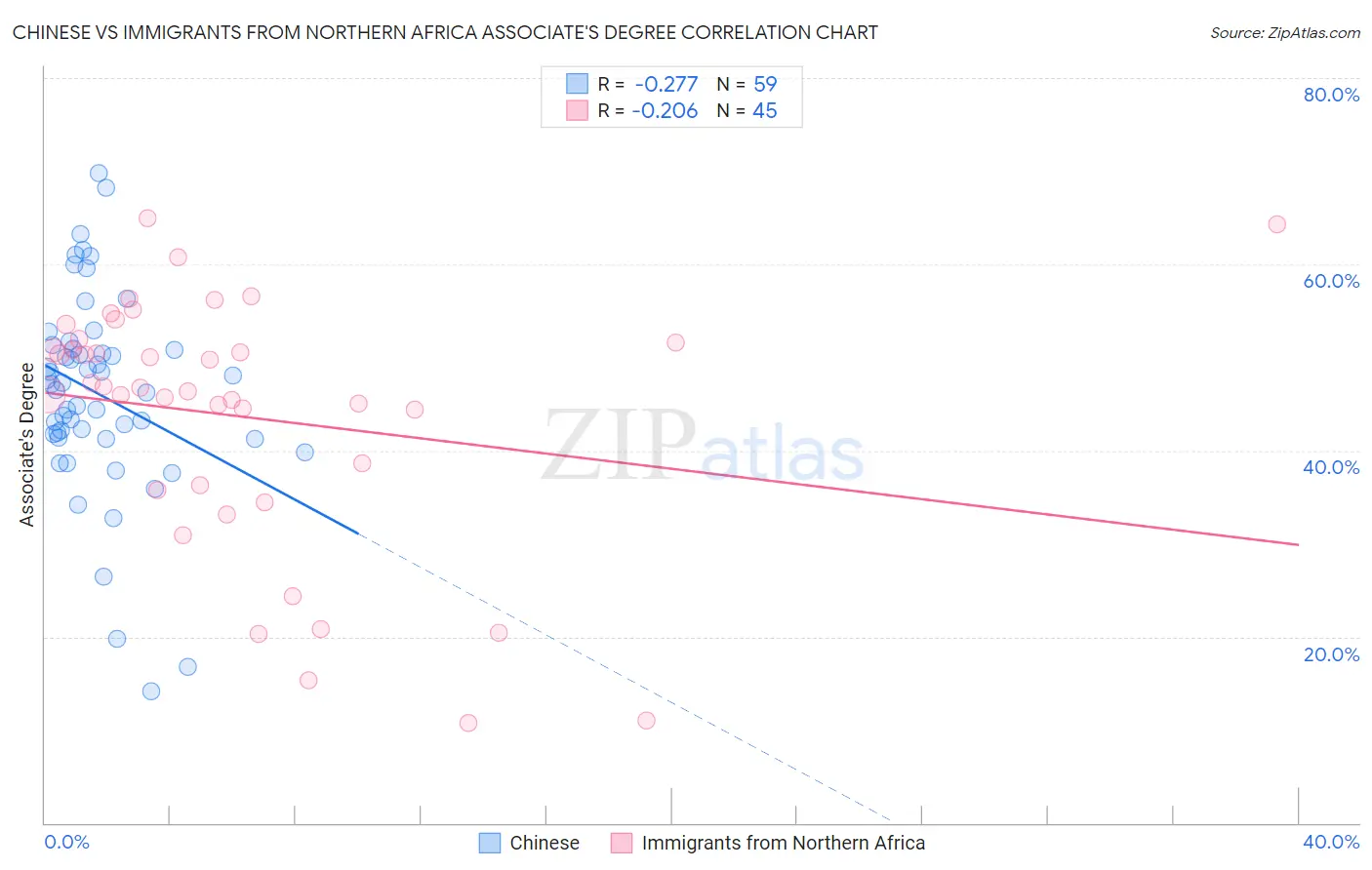 Chinese vs Immigrants from Northern Africa Associate's Degree