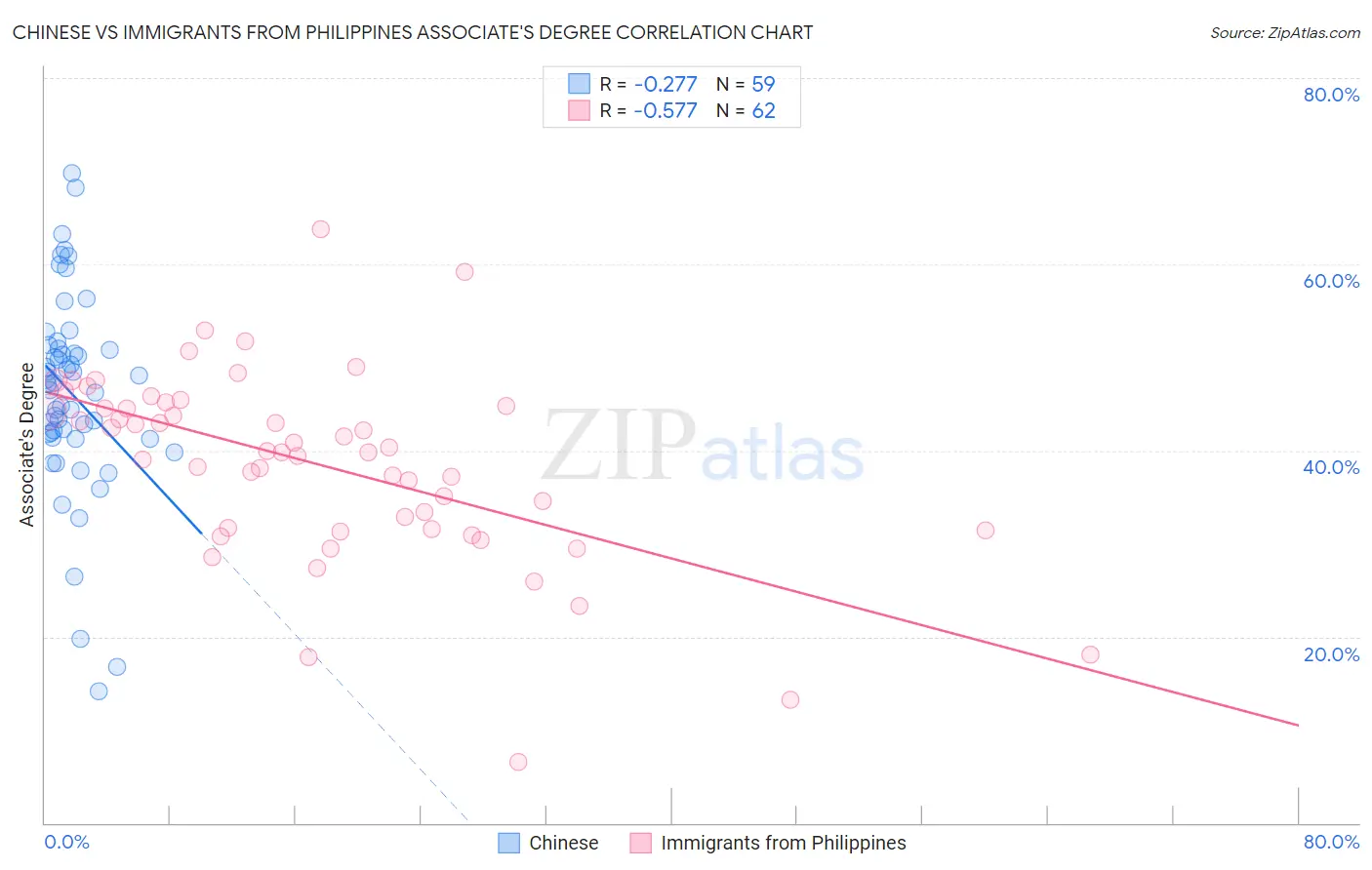 Chinese vs Immigrants from Philippines Associate's Degree
