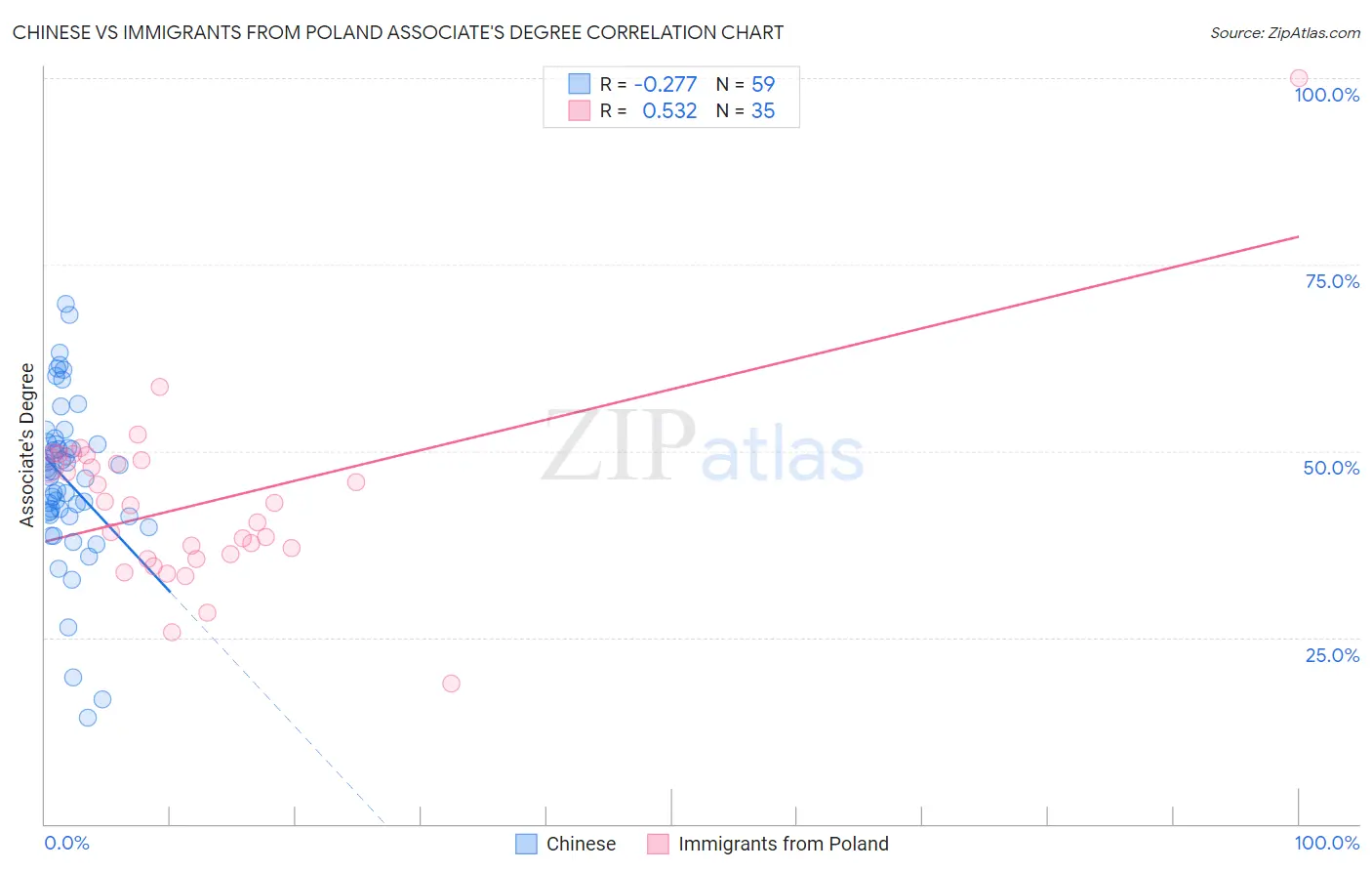 Chinese vs Immigrants from Poland Associate's Degree