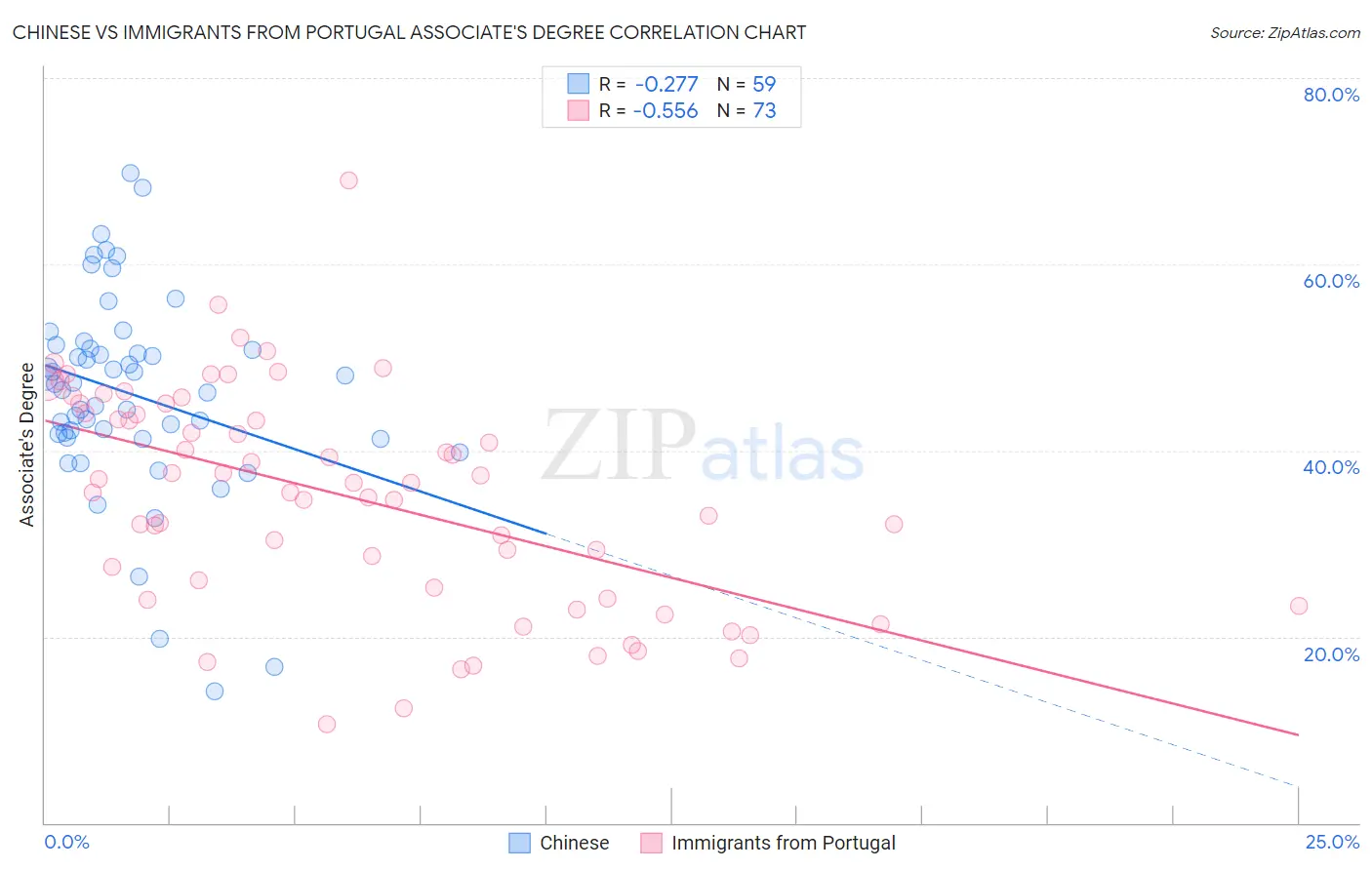 Chinese vs Immigrants from Portugal Associate's Degree