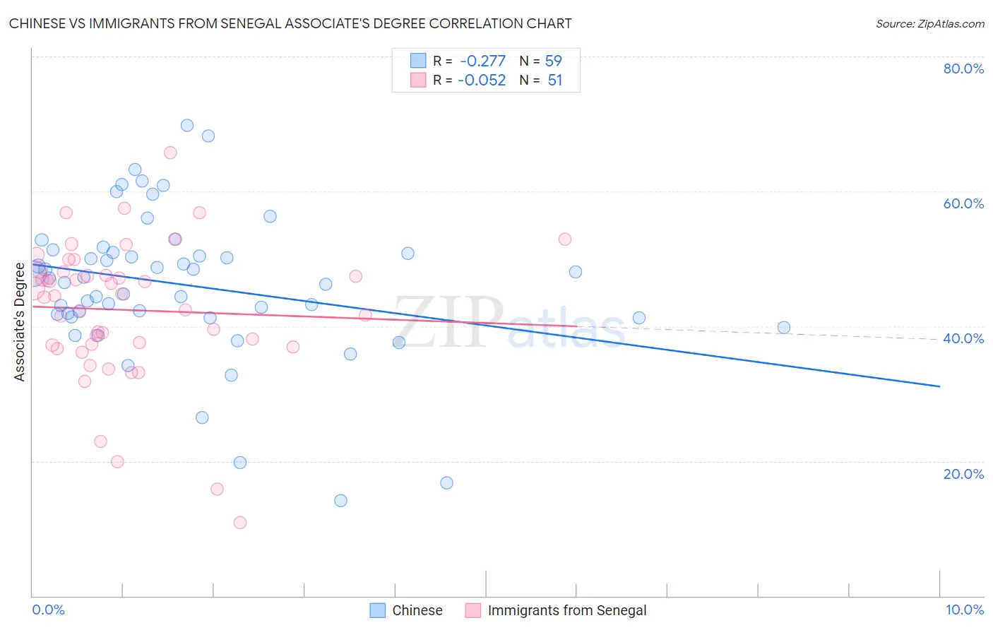 Chinese vs Immigrants from Senegal Associate's Degree